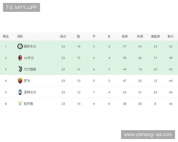 罗马七年停滞期：积分徘徊在55至58之间